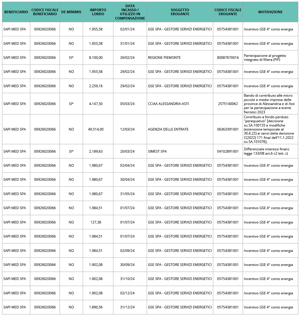 Tabella-Aiuti-Contributi-Pubblici-2024